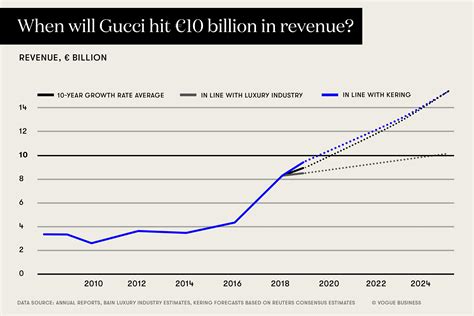 gucci financial statement|gucci annual report 2022.